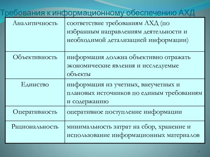 Требования к информационному обеспечению АХД