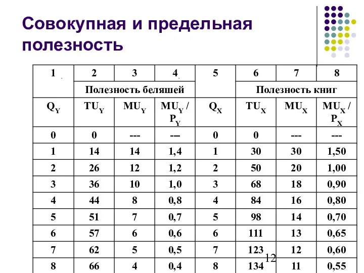 Совокупная и предельная полезность