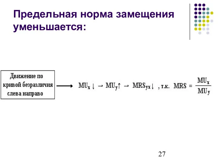 Предельная норма замещения уменьшается: