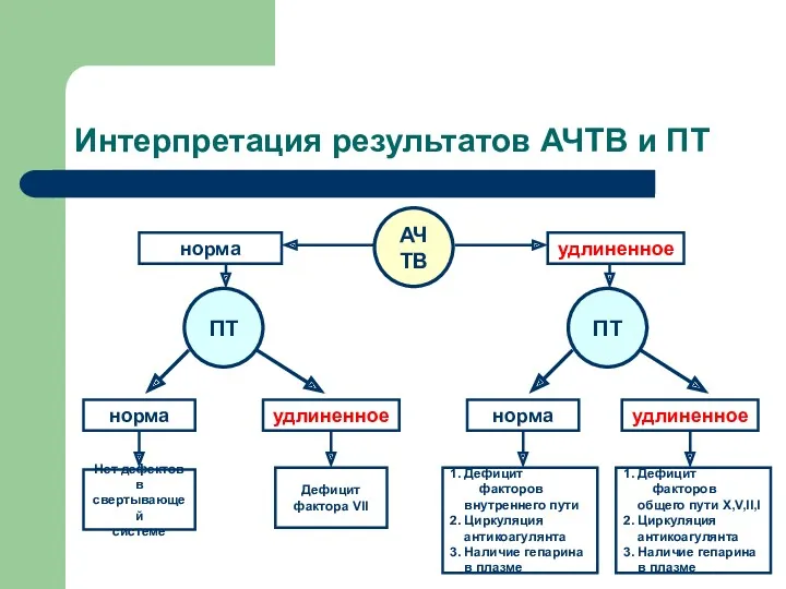 Интерпретация результатов АЧТВ и ПТ норма удлиненное норма удлиненное АЧТВ