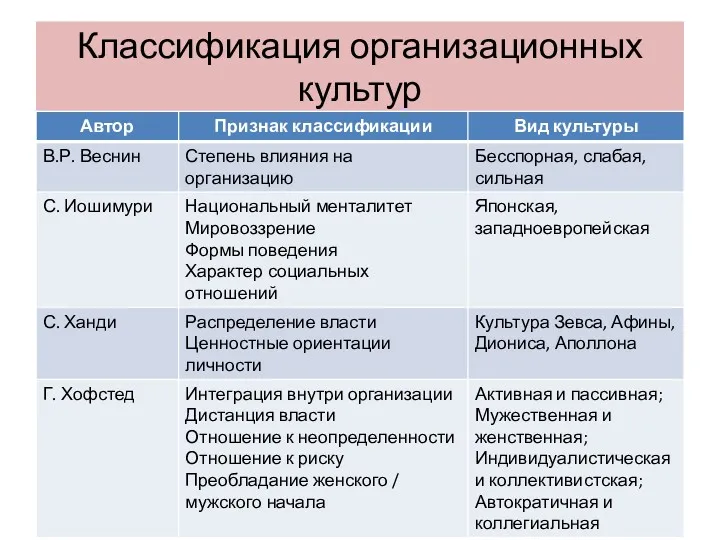 Классификация организационных культур