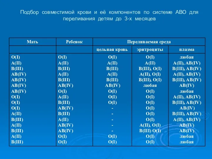 Подбор совместимой крови и её компонентов по системе АВО для переливания детям до 3-х месяцев