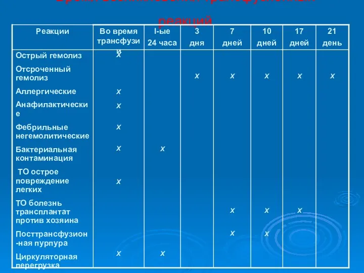 Время возникновения трансфузионных реакций