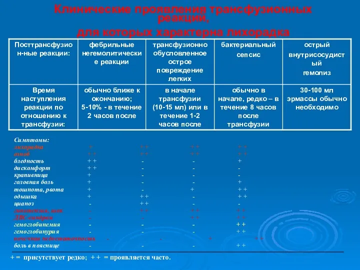 Клинические проявления трансфузионных реакций, для которых характерна лихорадка Симптомы: лихорадка + + +