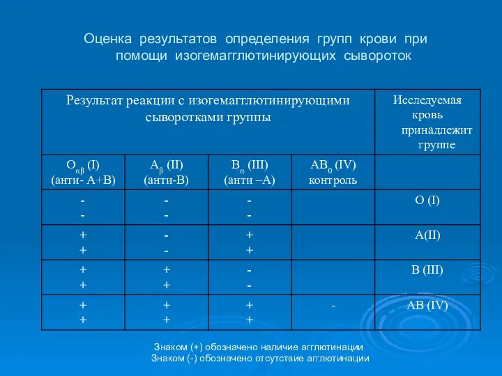 Оценка результатов определения групп крови при помощи изогемагглютинирующих сывороток Знаком (+) обозначено наличие