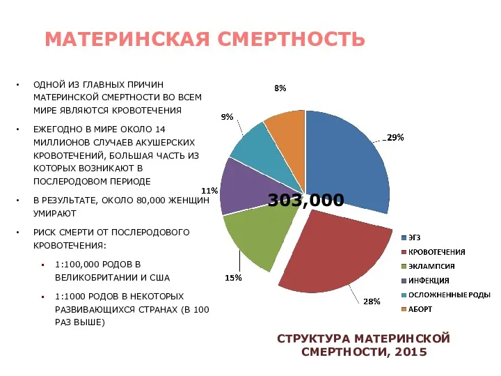 ОДНОЙ ИЗ ГЛАВНЫХ ПРИЧИН МАТЕРИНСКОЙ СМЕРТНОСТИ ВО ВСЕМ МИРЕ ЯВЛЯЮТСЯ