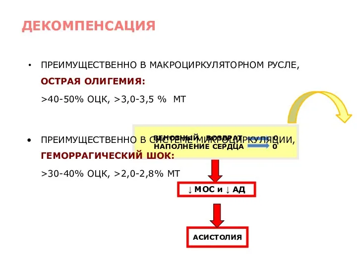 ПРЕИМУЩЕСТВЕННО В МАКРОЦИРКУЛЯТОРНОМ РУСЛЕ, ОСТРАЯ ОЛИГЕМИЯ: >40-50% ОЦК, >3,0-3,5 %