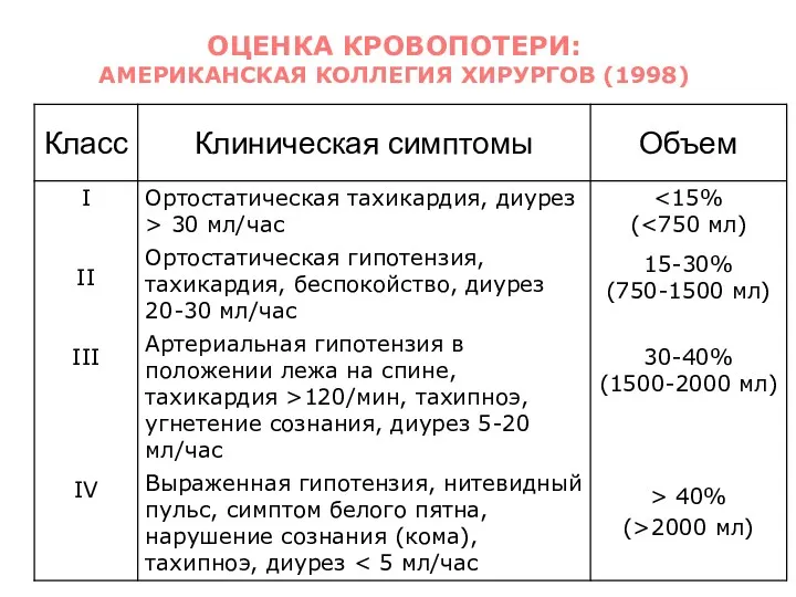 ОЦЕНКА КРОВОПОТЕРИ: АМЕРИКАНСКАЯ КОЛЛЕГИЯ ХИРУРГОВ (1998)