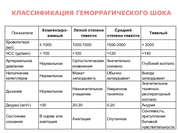 КЛАССИФИКАЦИЯ ГЕМОРРАГИЧЕСКОГО ШОКА