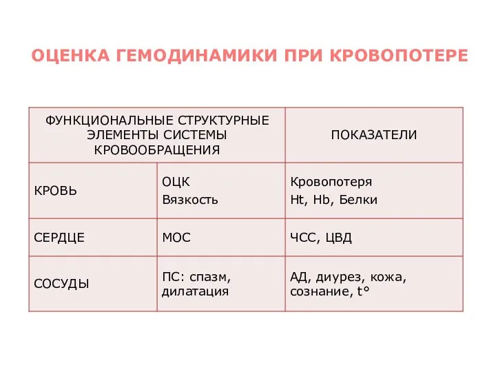 ОЦЕНКА ГЕМОДИНАМИКИ ПРИ КРОВОПОТЕРЕ