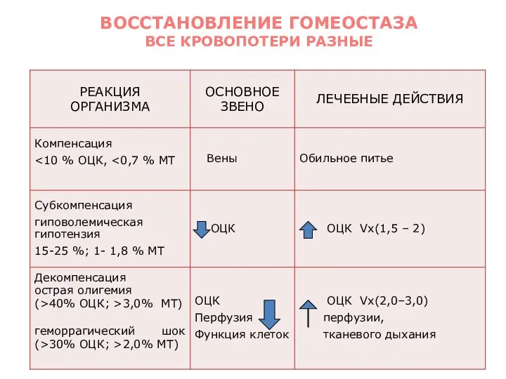 ВОССТАНОВЛЕНИЕ ГОМЕОСТАЗА ВСЕ КРОВОПОТЕРИ РАЗНЫЕ