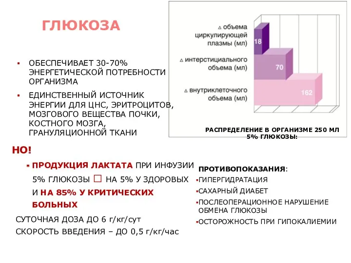 ГЛЮКОЗА ПРОТИВОПОКАЗАНИЯ: ГИПЕРГИДРАТАЦИЯ САХАРНЫЙ ДИАБЕТ ПОСЛЕОПЕРАЦИОННОЕ НАРУШЕНИЕ ОБМЕНА ГЛЮКОЗЫ ОСТОРОЖНОСТЬ