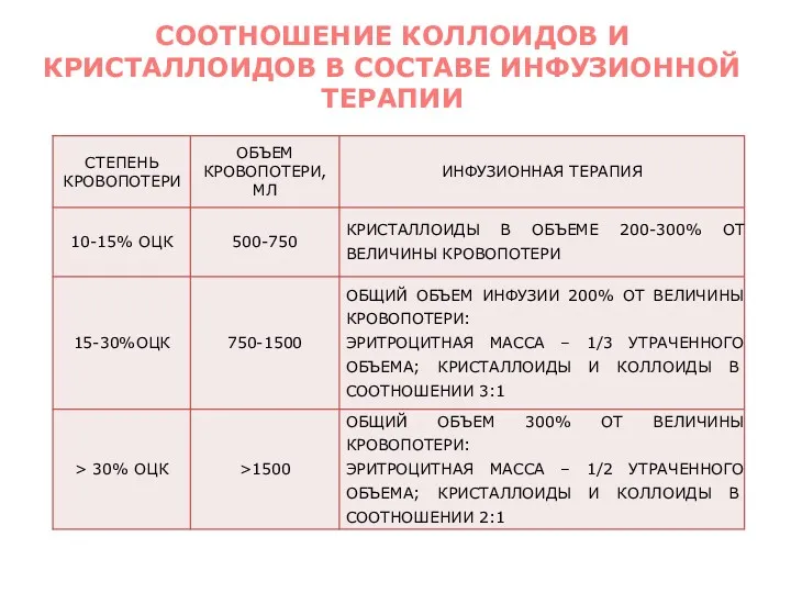 СООТНОШЕНИЕ КОЛЛОИДОВ И КРИСТАЛЛОИДОВ В СОСТАВЕ ИНФУЗИОННОЙ ТЕРАПИИ