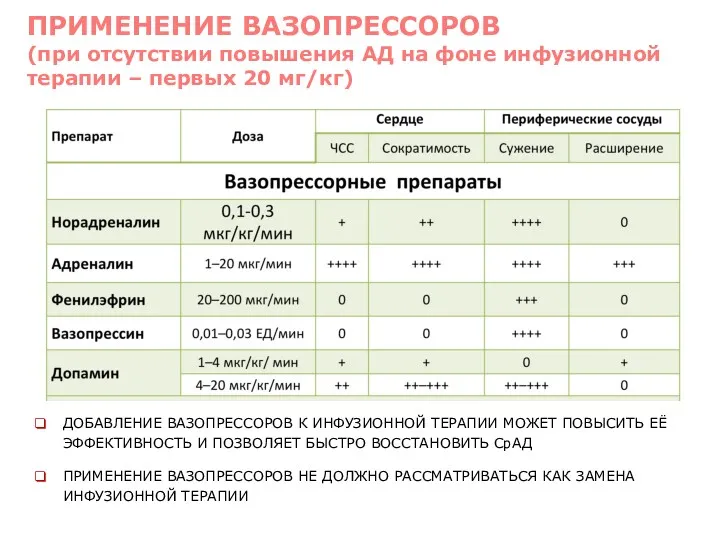 ПРИМЕНЕНИЕ ВАЗОПРЕССОРОВ (при отсутствии повышения АД на фоне инфузионной терапии