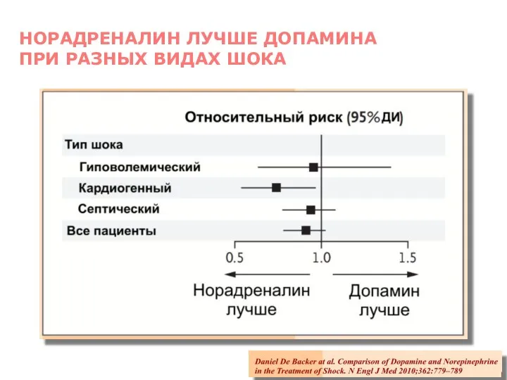 НОРАДРЕНАЛИН ЛУЧШЕ ДОПАМИНА ПРИ РАЗНЫХ ВИДАХ ШОКА