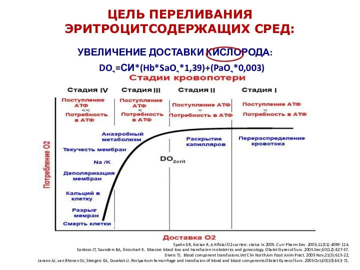 ЦЕЛЬ ПЕРЕЛИВАНИЯ ЭРИТРОЦИТСОДЕРЖАЩИХ СРЕД: УВЕЛИЧЕНИЕ ДОСТАВКИ КИСЛОРОДА: DO2=СИ*(Hb*SaO2*1,39)+(PaO2*0,003) Spahn DR,