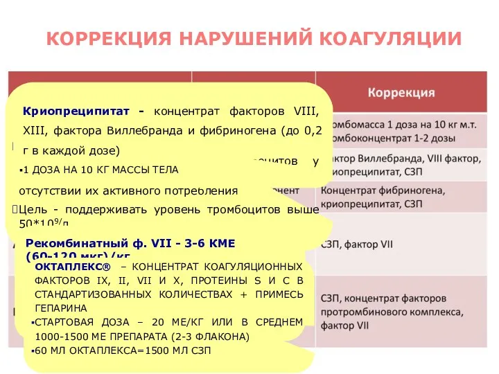 Тромбоцитарная масса=55-75*109 Tr Концентрат тромбоцитов=300-400*109 Tr Одна доза концентрата Tr