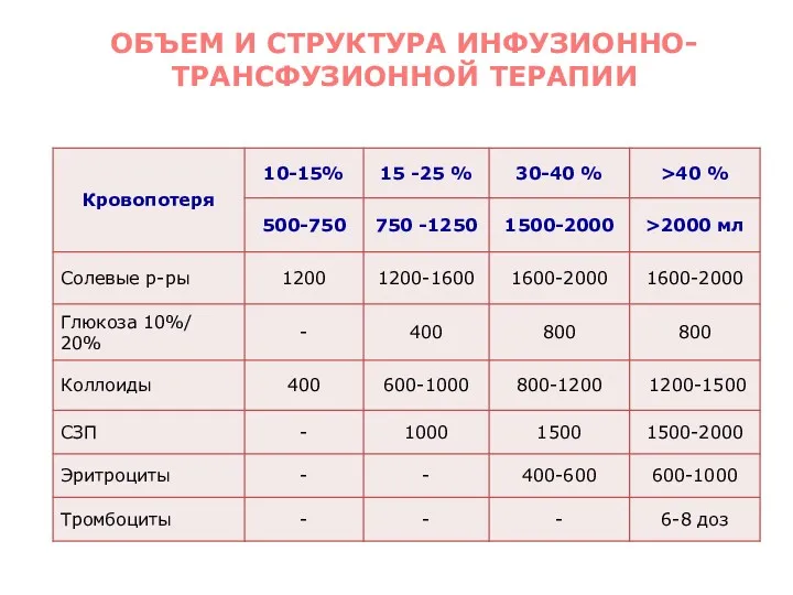 ОБЪЕМ И СТРУКТУРА ИНФУЗИОННО-ТРАНСФУЗИОННОЙ ТЕРАПИИ