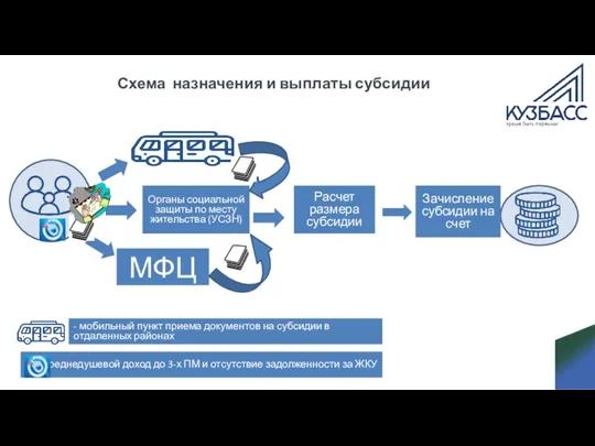 Схема назначения и выплаты субсидии МФЦ Органы социальной защиты по