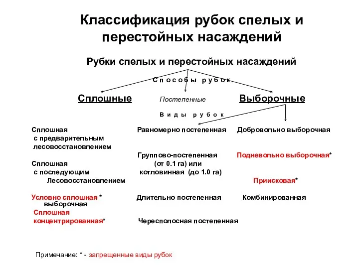 Классификация рубок спелых и перестойных насаждений Рубки спелых и перестойных