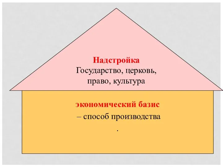 экономический базис – способ производства . Надстройка Государство, церковь, право, культура