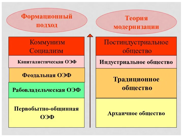 Формационный подход Первобытно-общинная ОЭФ Рабовладельческая ОЭФ Феодальная ОЭФ Капиталистическая ОЭФ