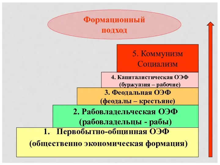 Формационный подход Первобытно-общинная ОЭФ (общественно экономическая формация) 2. Рабовладельческая ОЭФ