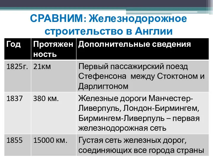 СРАВНИМ: Железнодорожное строительство в Англии