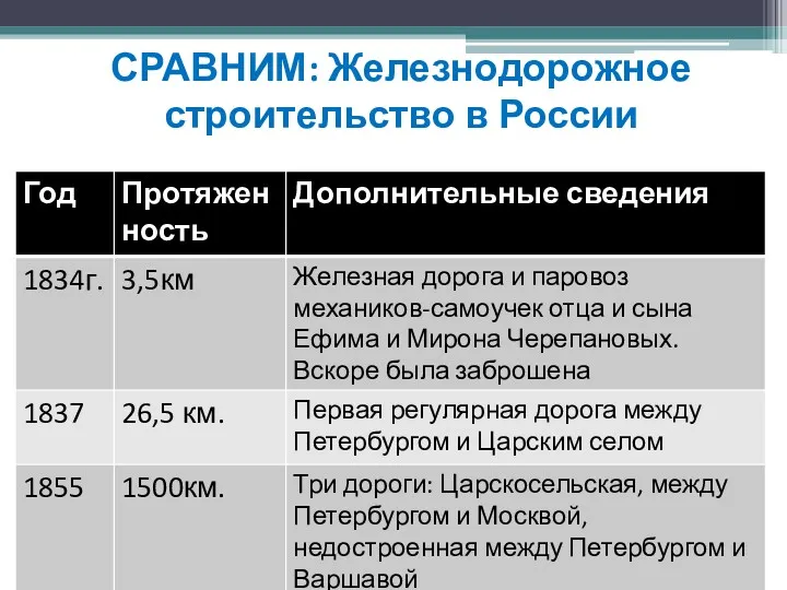 СРАВНИМ: Железнодорожное строительство в России