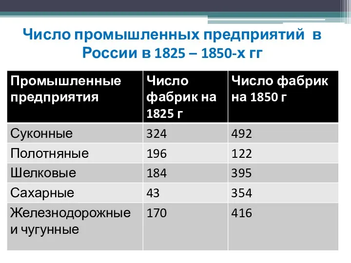 Число промышленных предприятий в России в 1825 – 1850-х гг