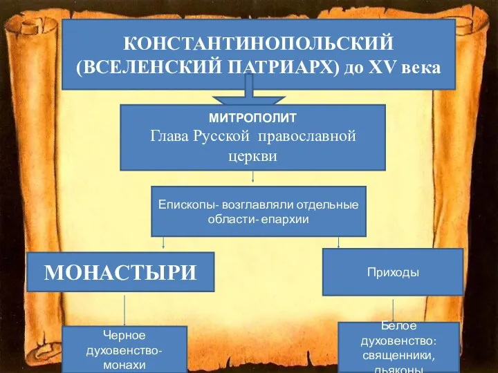 КОНСТАНТИНОПОЛЬСКИЙ (ВСЕЛЕНСКИЙ ПАТРИАРХ) до XV века МИТРОПОЛИТ Глава Русской православной