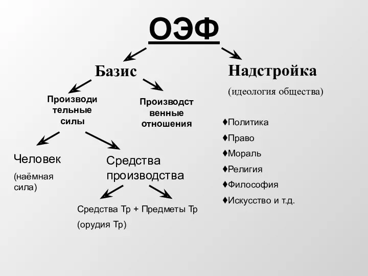 ОЭФ Базис Производительные силы Производственные отношения Человек (наёмная сила) Средства