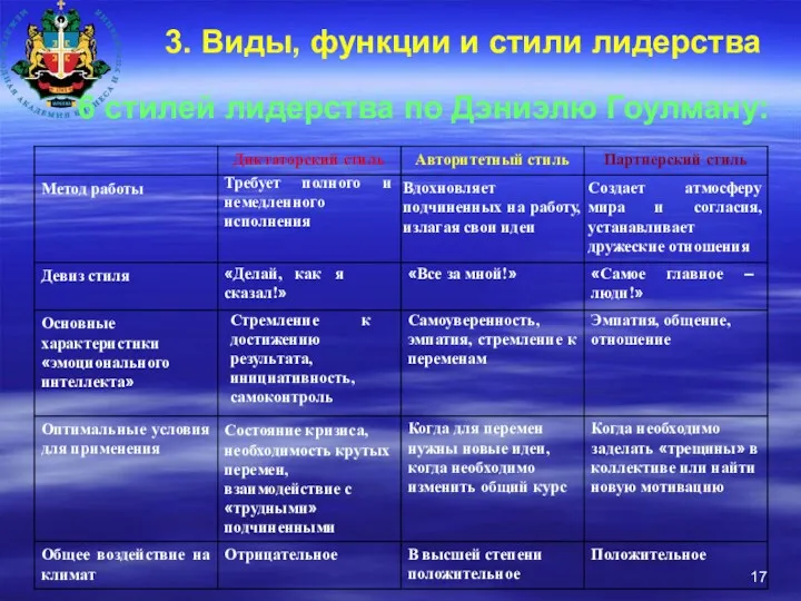 3. Виды, функции и стили лидерства 6 стилей лидерства по