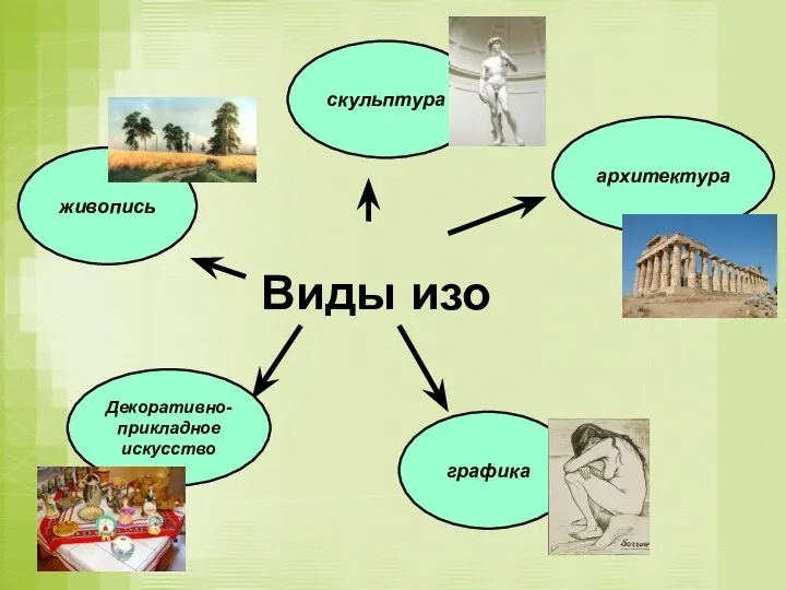 Виды изо скульптура архитектура живопись Декоративно-прикладное искусство графика