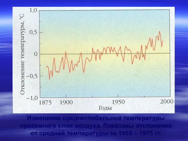 Изменение среднеглобальной температуры приземного слоя воздуха. Показаны отклонения от средней температуры за 1950 – 1975 гг.