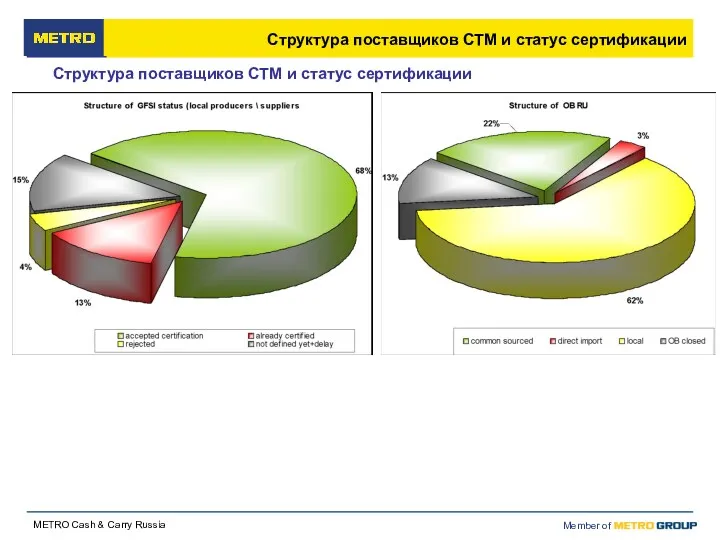 Структура поставщиков СТМ и статус сертификации Структура поставщиков СТМ и статус сертификации