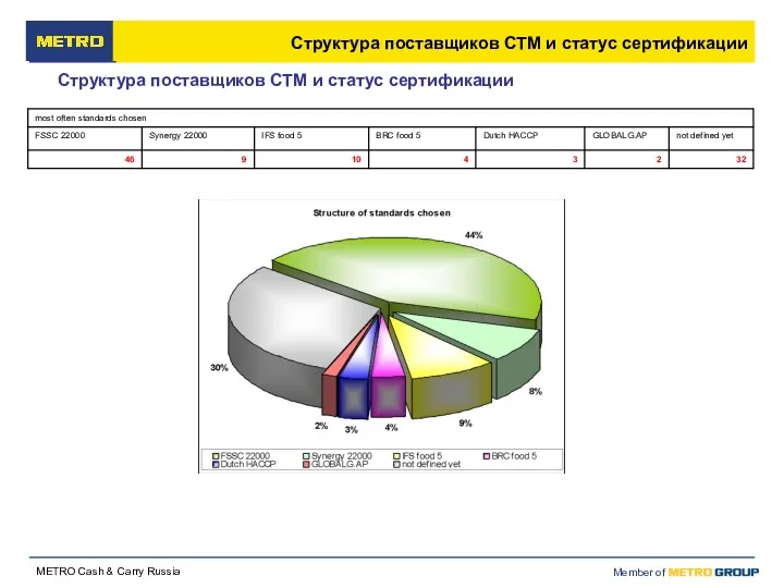 Структура поставщиков СТМ и статус сертификации Структура поставщиков СТМ и статус сертификации