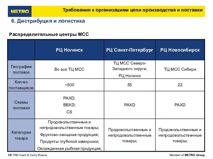 Распределительные центры МСС 6. Дистрибуция и логистика Требования к организациям цепи производства и поставки