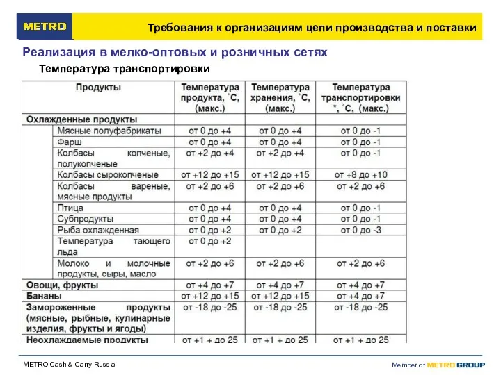 Температура транспортировки Реализация в мелко-оптовых и розничных сетях Требования к организациям цепи производства и поставки