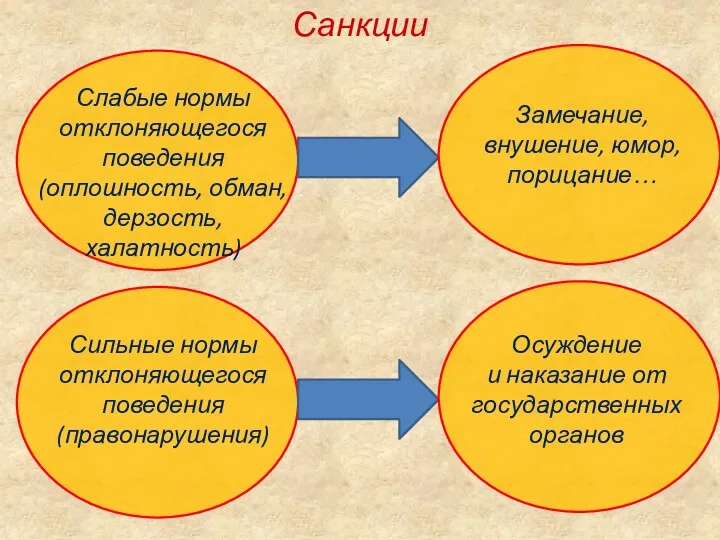 Санкции Слабые нормы отклоняющегося поведения (оплошность, обман, дерзость, халатность) Сильные