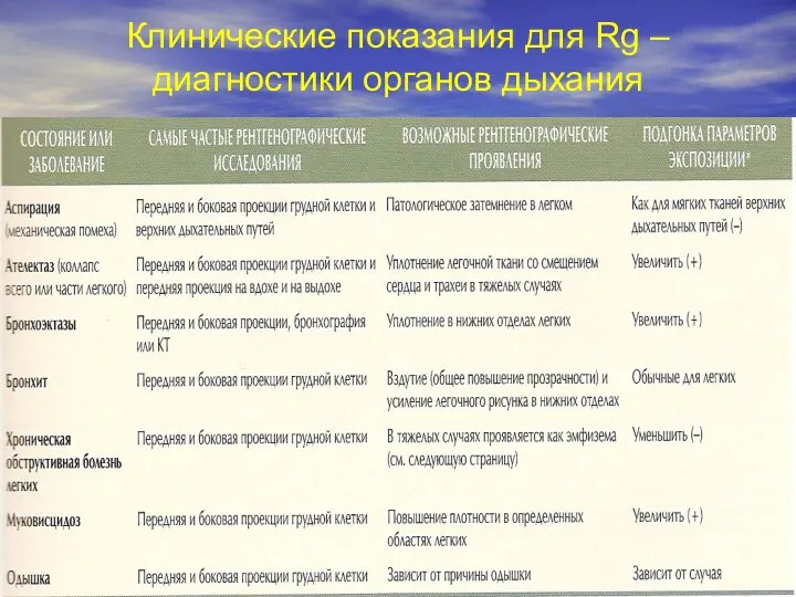 Клинические показания для Rg –диагностики органов дыхания .