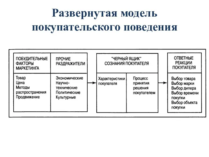 Развернутая модель покупательского поведения