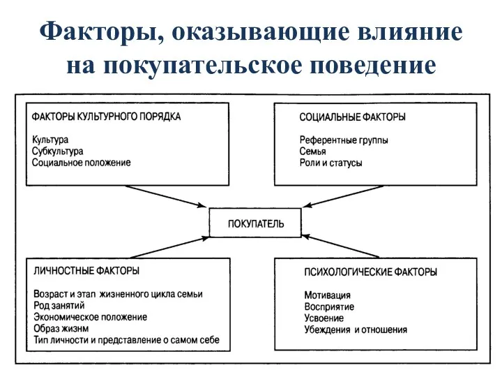 Факторы, оказывающие влияние на покупательское поведение