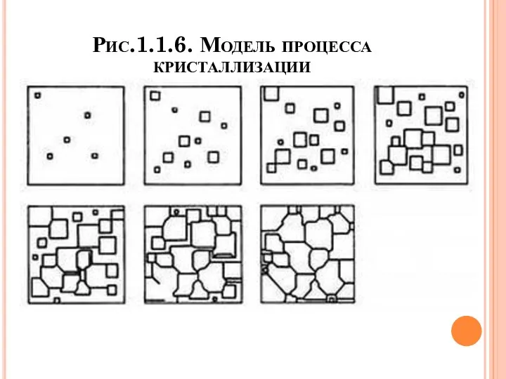 Рис.1.1.6. Модель процесса кристаллизации