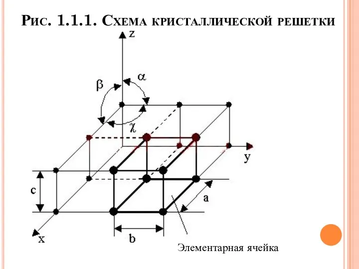 Рис. 1.1.1. Схема кристаллической решетки Элементарная ячейка