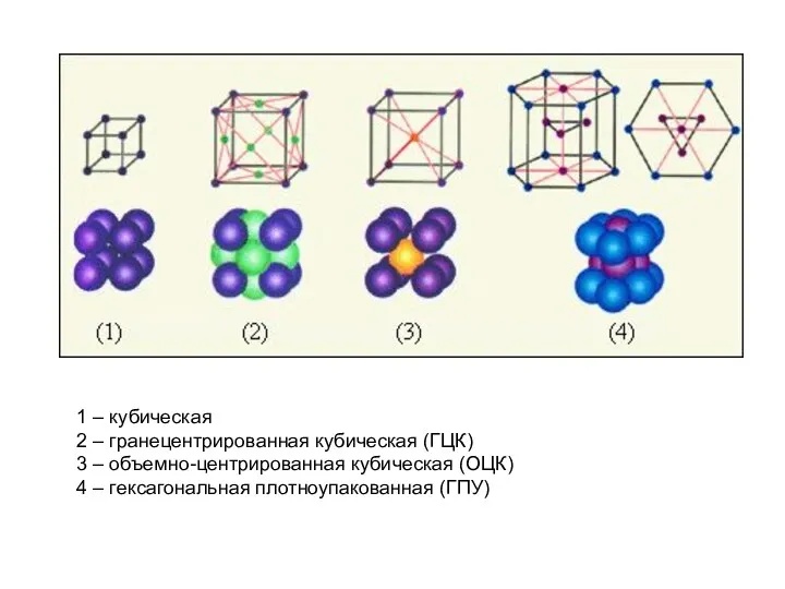 1 – кубическая 2 – гранецентрированная кубическая (ГЦК) 3 –