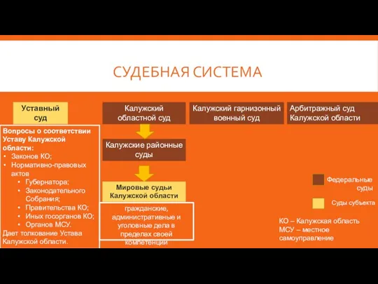 СУДЕБНАЯ СИСТЕМА Уставный суд Калужский гарнизонный военный суд Арбитражный суд