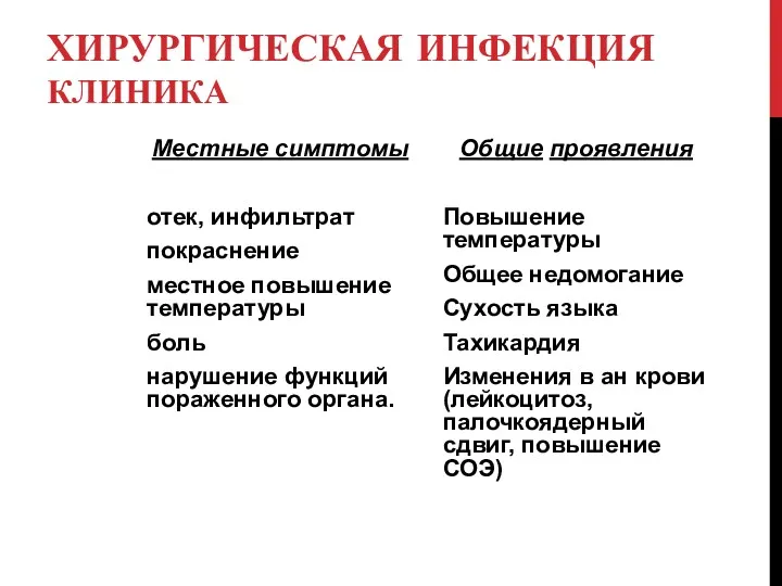 ХИРУРГИЧЕСКАЯ ИНФЕКЦИЯ КЛИНИКА Местные симптомы отек, инфильтрат покраснение местное повышение