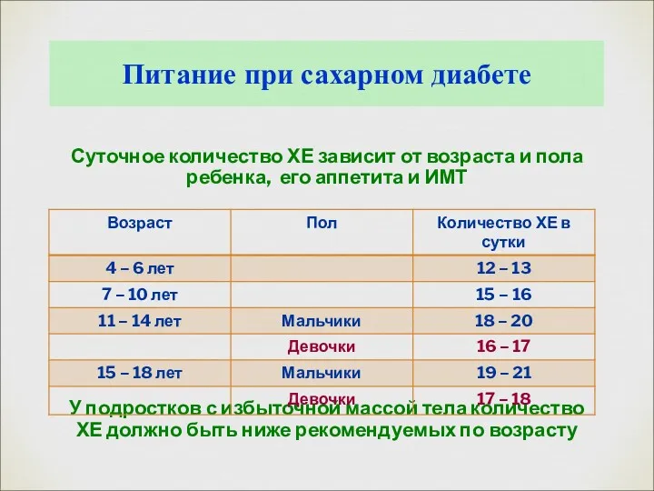 Суточное количество ХЕ зависит от возраста и пола ребенка, его аппетита и ИМТ