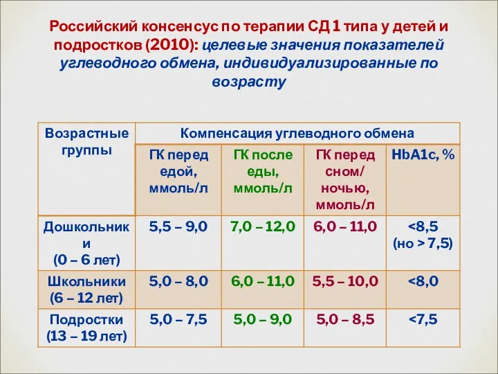 Российский консенсус по терапии СД 1 типа у детей и